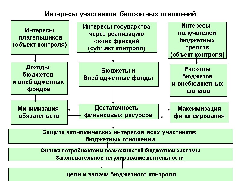 Интересы участников бюджетных отношений Интересы государства через реализацию своих функций (субъект контроля) Доходы 